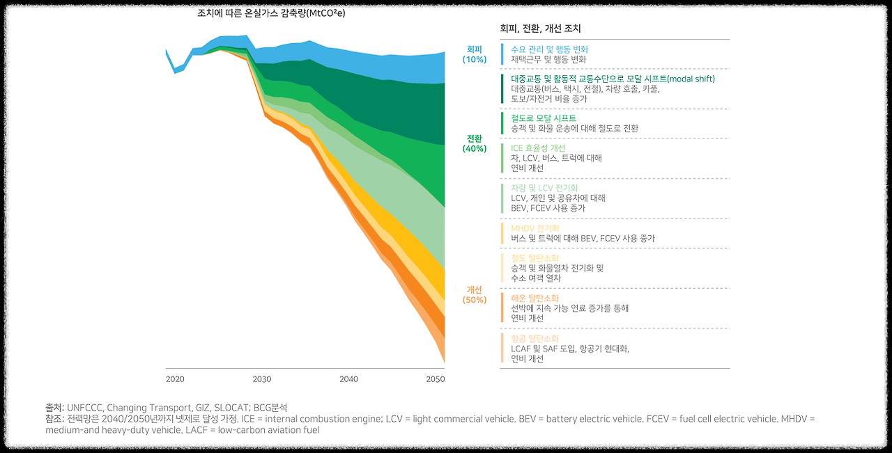 탈탄소화 기술