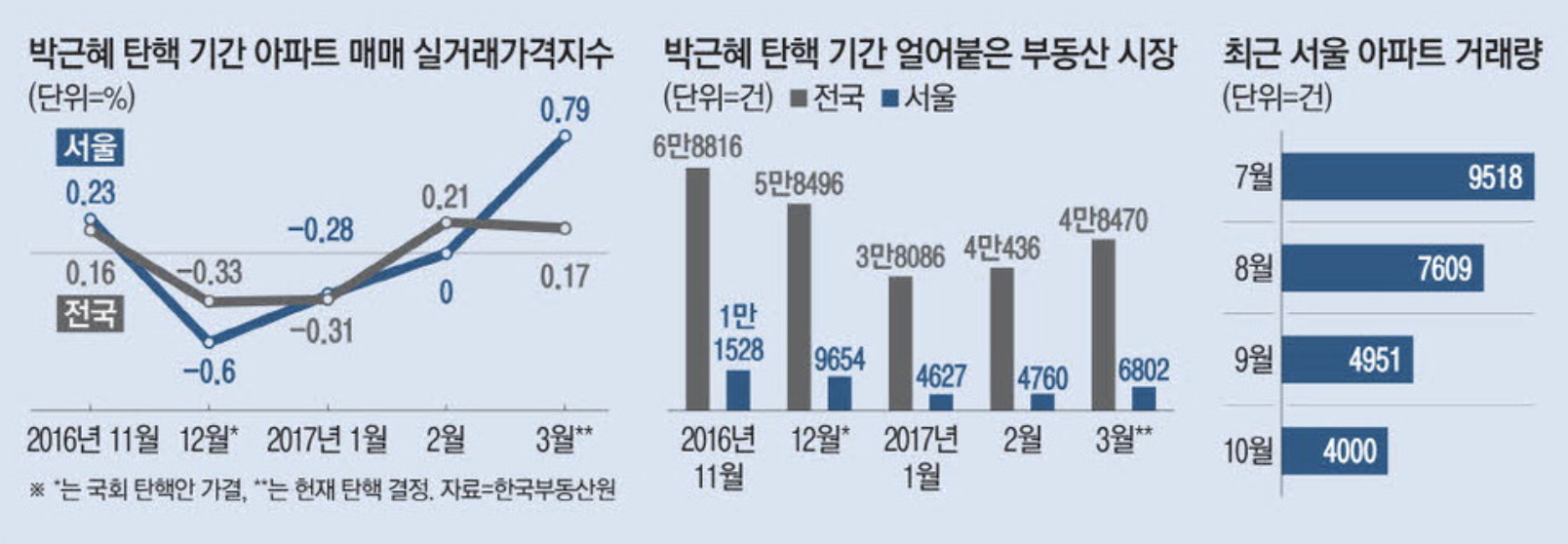 과거 탄핵 기간 부동산 시장 (출처 : 매일경제)
