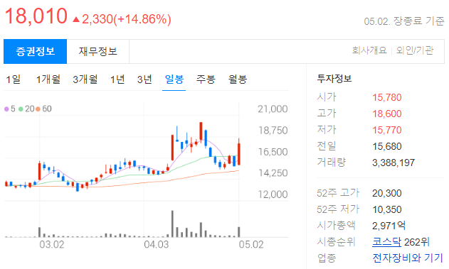 아모그린텍 일봉 차트
