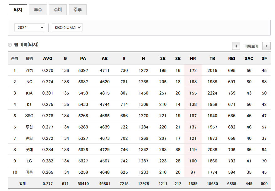 2024년 팀홈런 1위