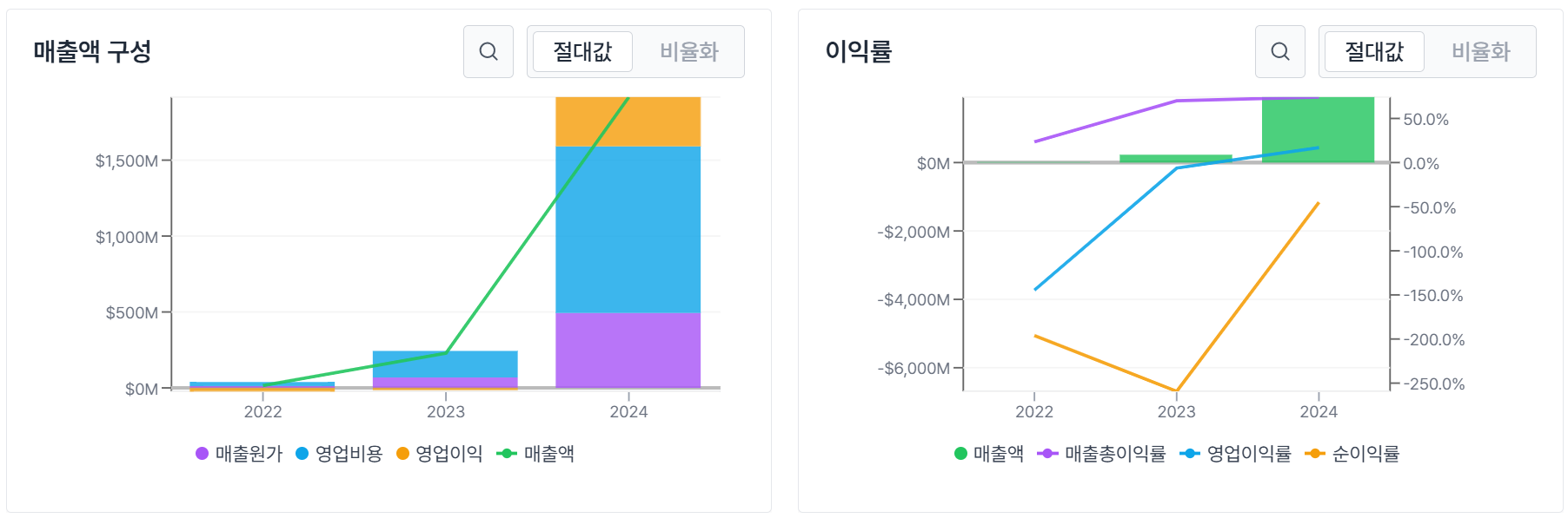 손익계산서 분석 설정 흐름 이미지