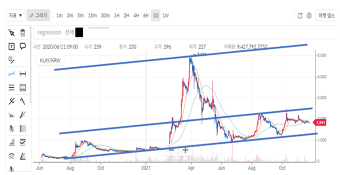클레이튼의 차트에 지지선과 저항선을 표시해 놓은 그래프