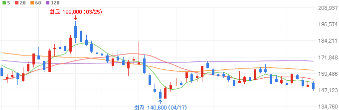 전구체-관련주-엘앤에프-주가