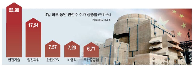 세계는 원전 건설 붐...중국 150기 추가 건설 소식에 원전주 급등 Nuclear power stocks in Korea rally on China&rsquo;s $440 bn plan to add 150 reactors