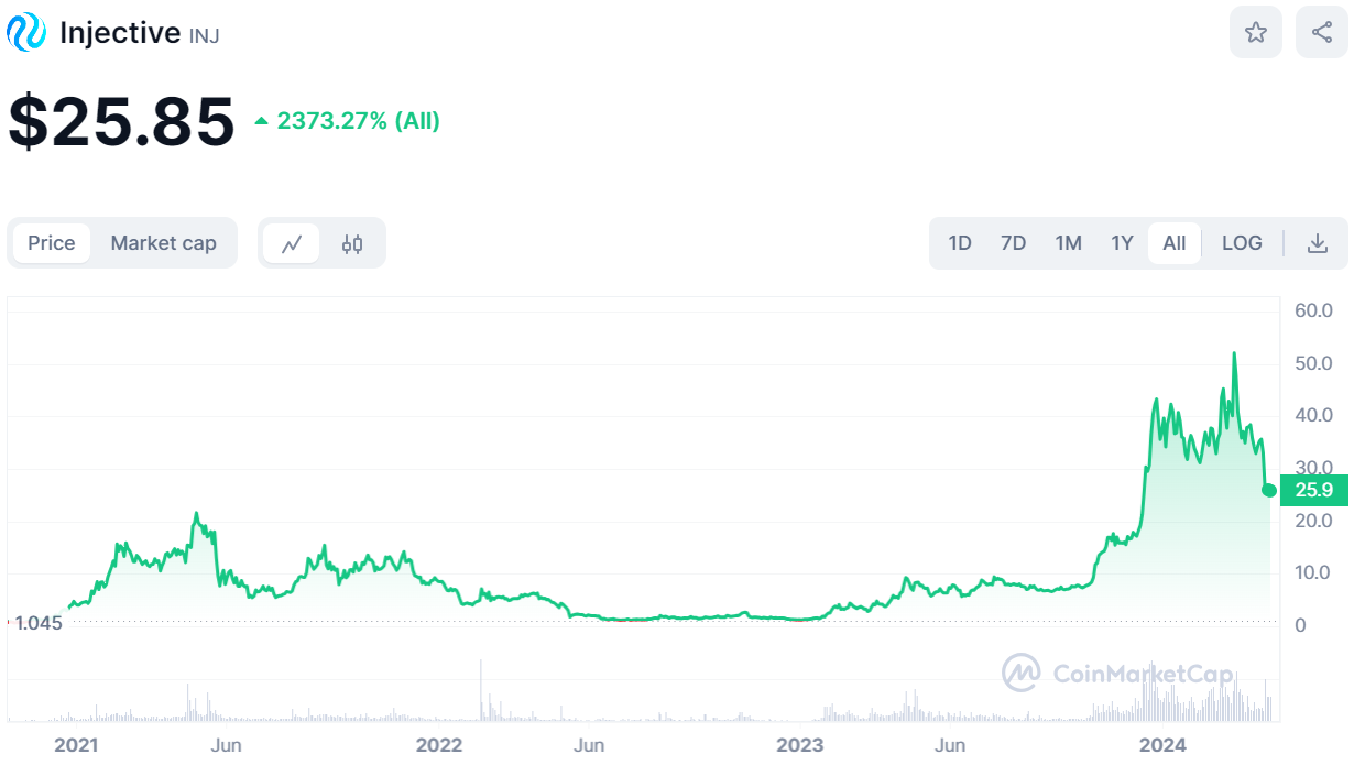 INJ의 24년 4월 18일 가격은 25.85$입니다.