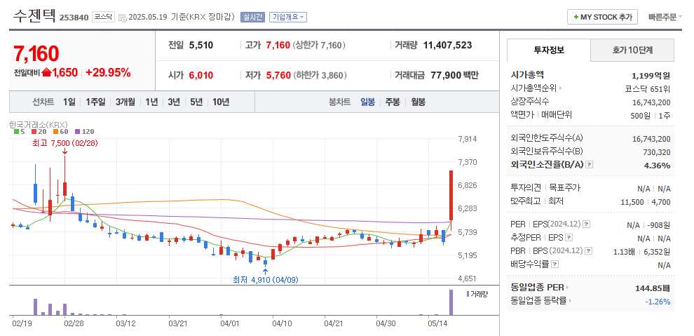 수젠텍 일봉차트