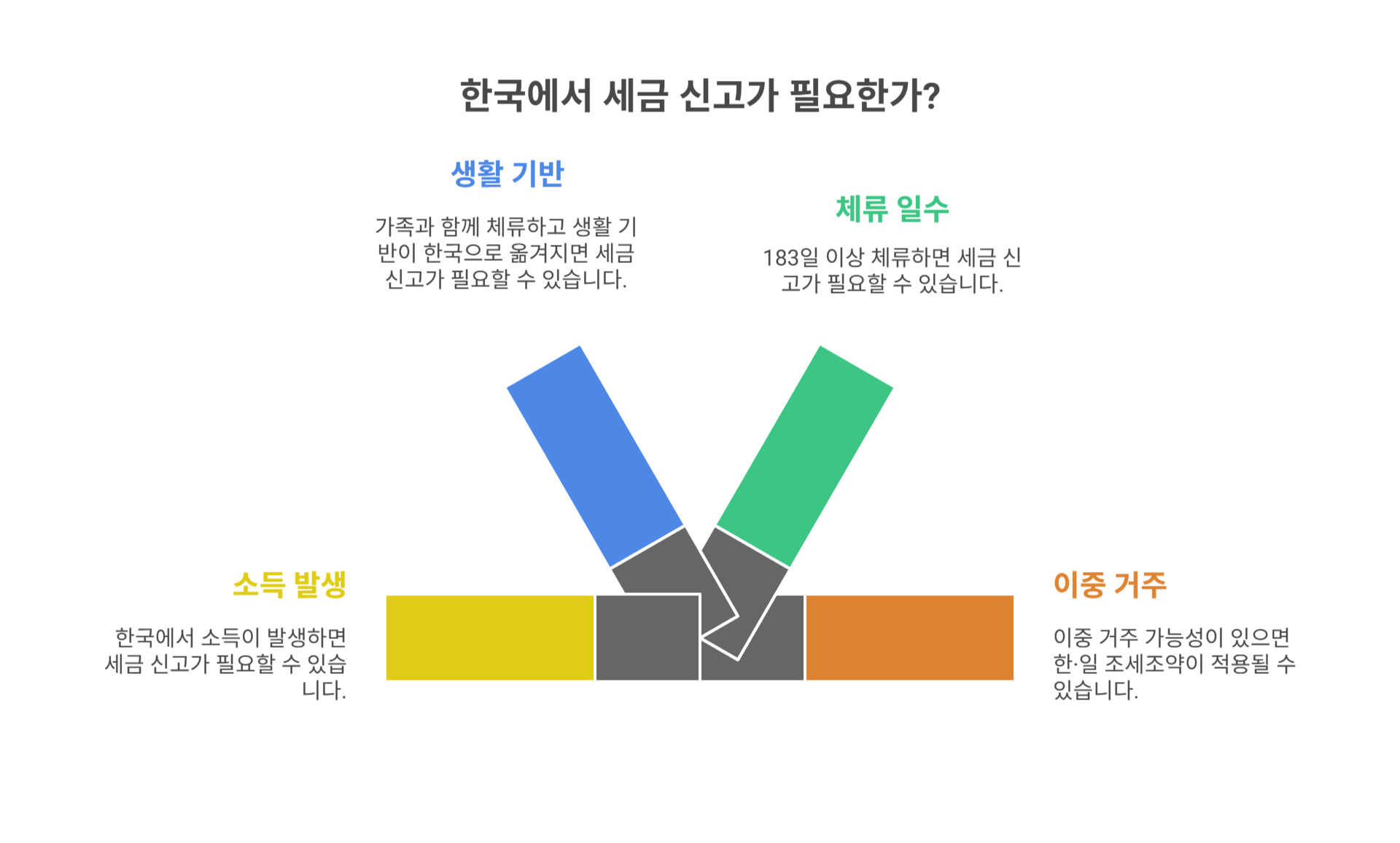 국세청 신고 시 유의사항