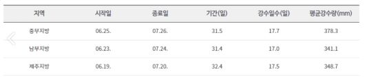 장마 기간