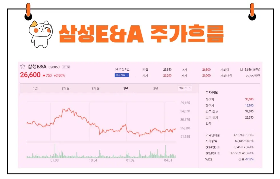 삼성E&A주가