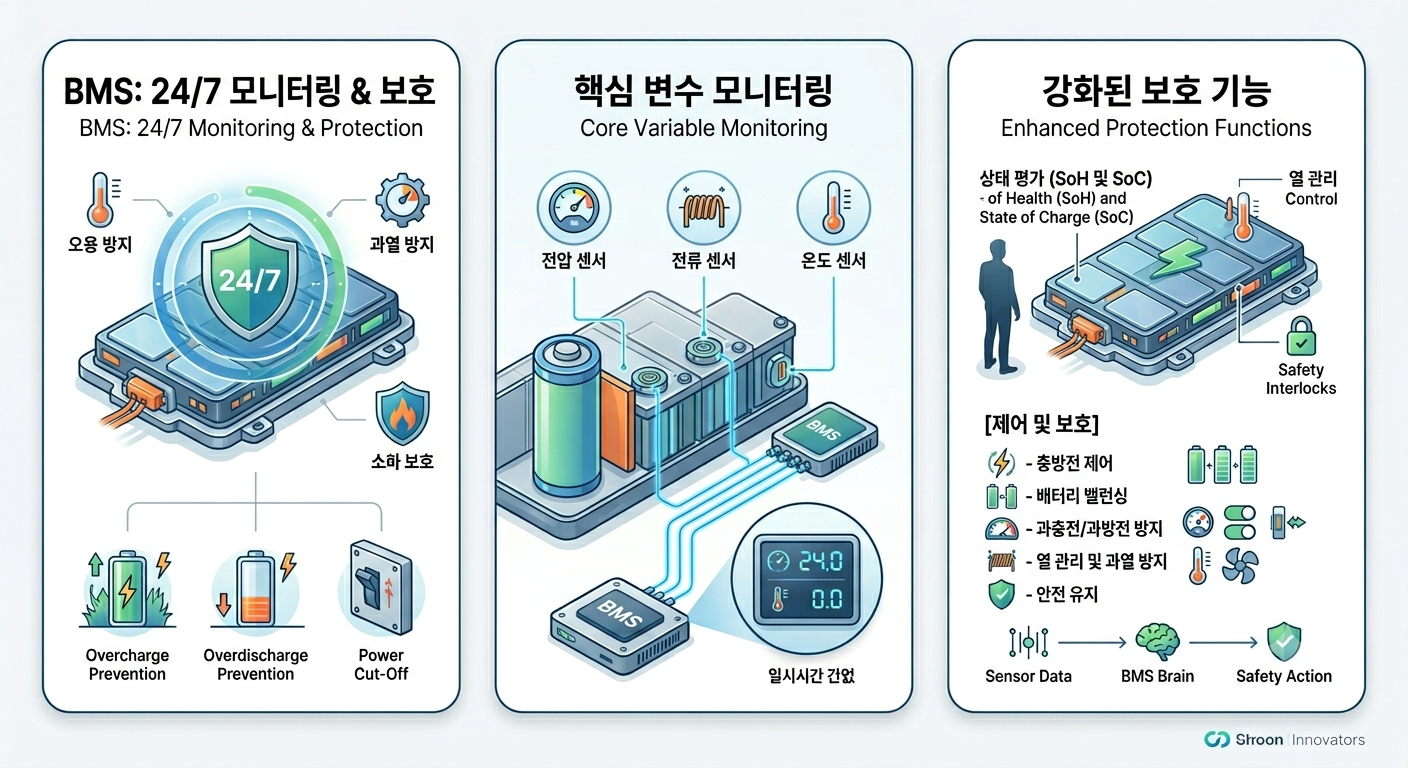 bms의 3가지 핵심기능 이해돕기위해 3컷 인포그래픽 삽입