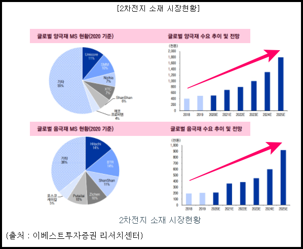 원준-음극재-양극재-산업-전망