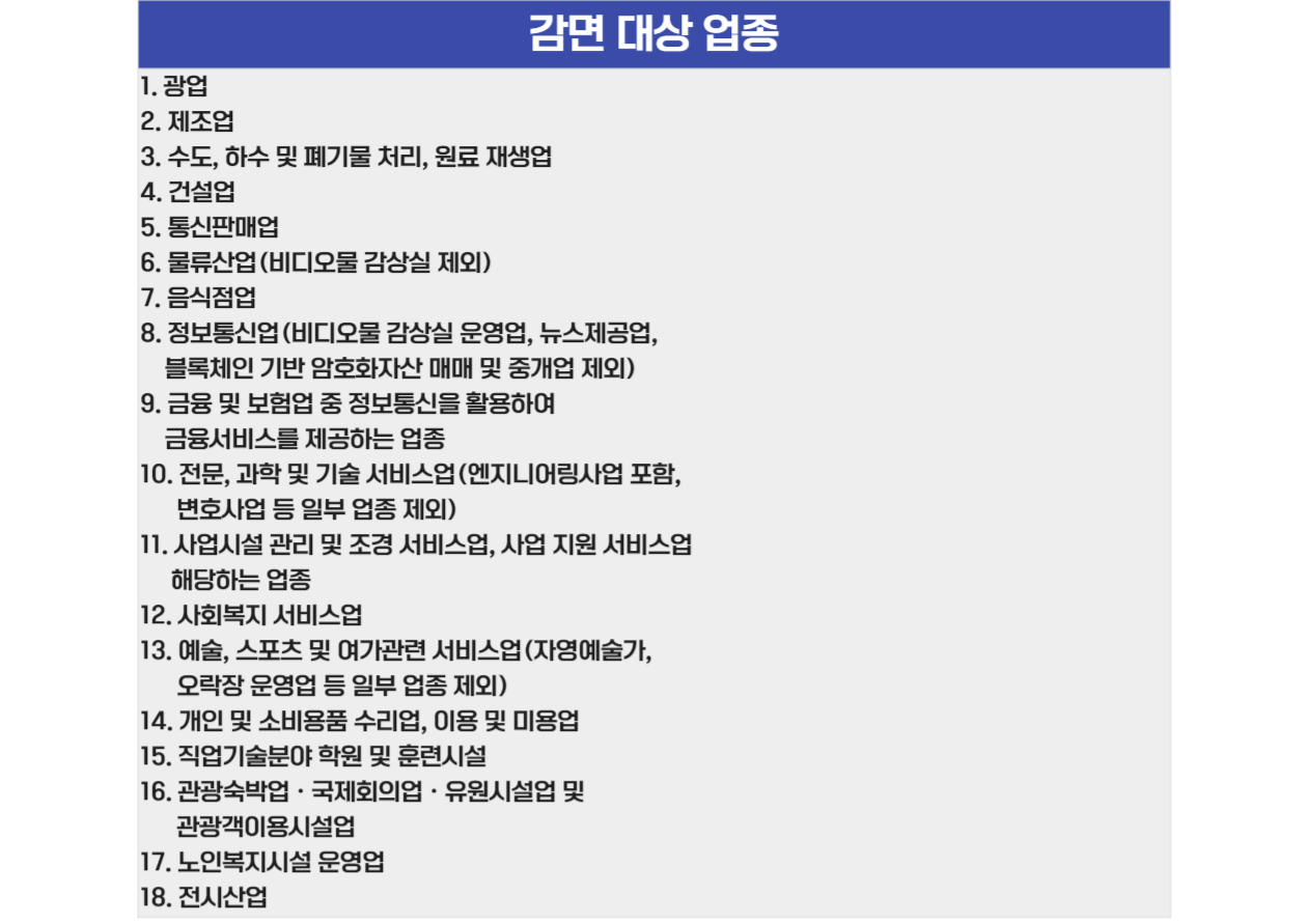 청년 창업 세액 감면 대상 업종