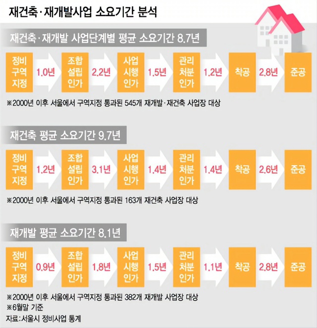 재건축 재개발 사업 소요기간은 평균 8.7년이다.