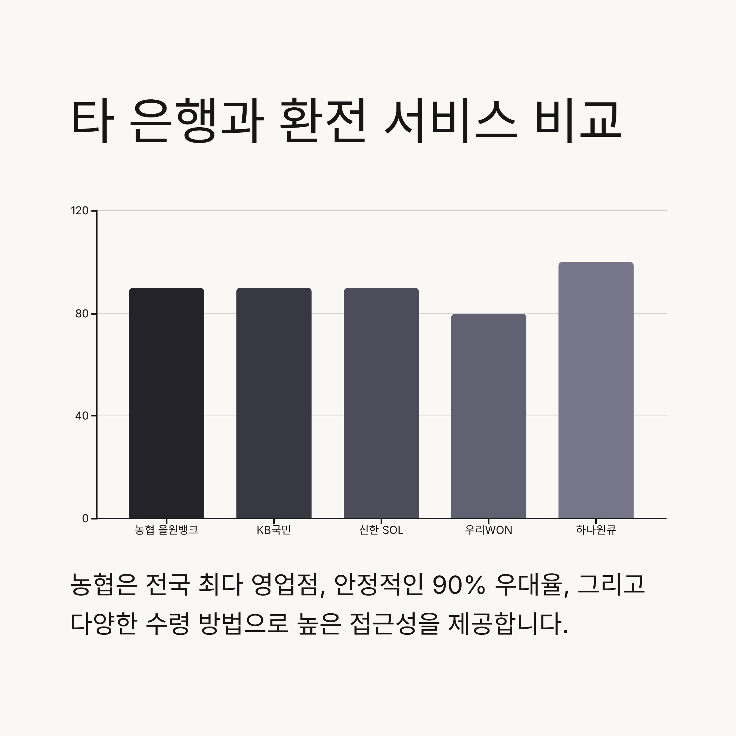 📊 타 은행과 비교