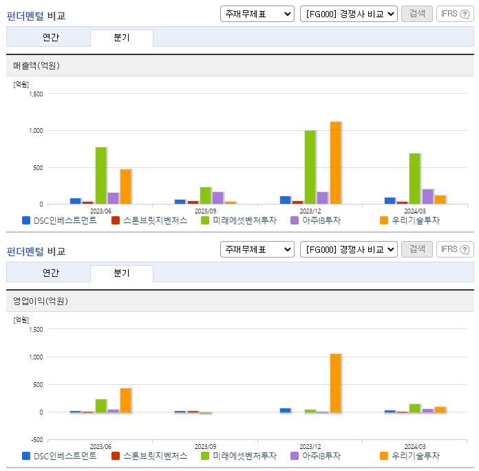 DSC인베스트먼트_업종분석