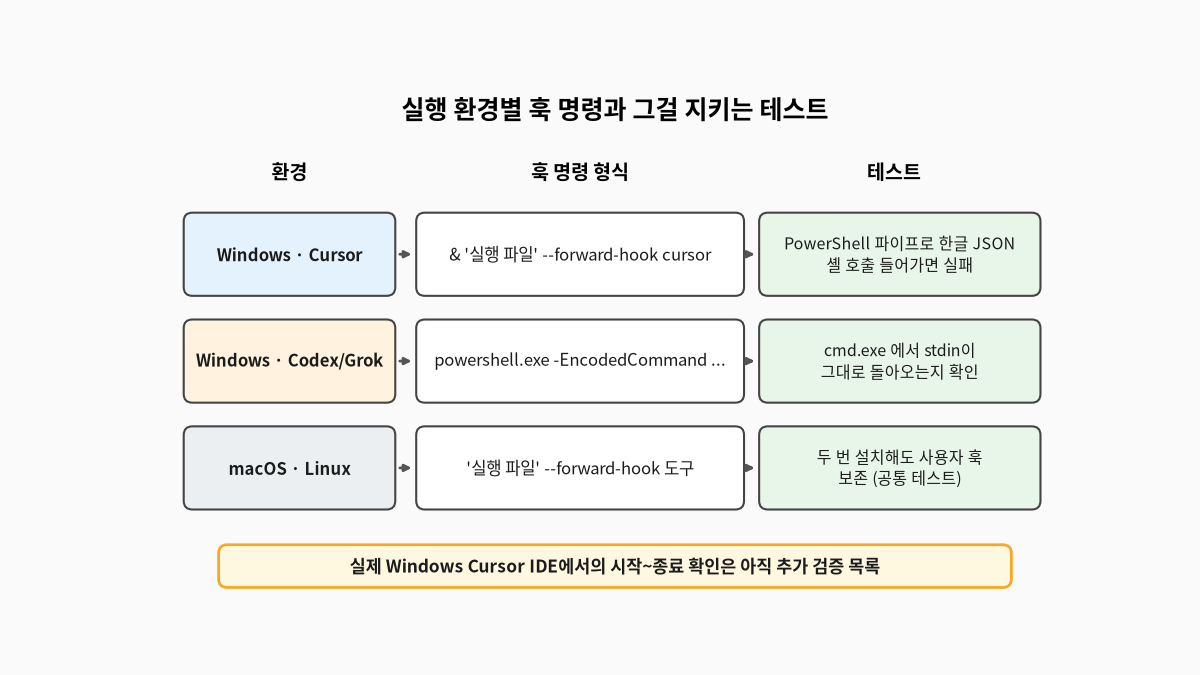 실행 환경별 훅 명령 형식과 테스트를 정리한 표 형태 도식, Windows Cursor는 실행 파일 직접 호출과 PowerShell 파이프 한글 JSON 테스트, Windows Codex와 Grok은 EncodedCommand 형식과 cmd.exe stdin 보존 테스트, macOS와 Linux는 따옴표로 감싼 실행 파일 호출과 두 번 설치해도 사용자 훅이 남는 공통 테스트, 실제 Windows Cursor IDE 확인은 아직 추가 검증 목록이라는 메모