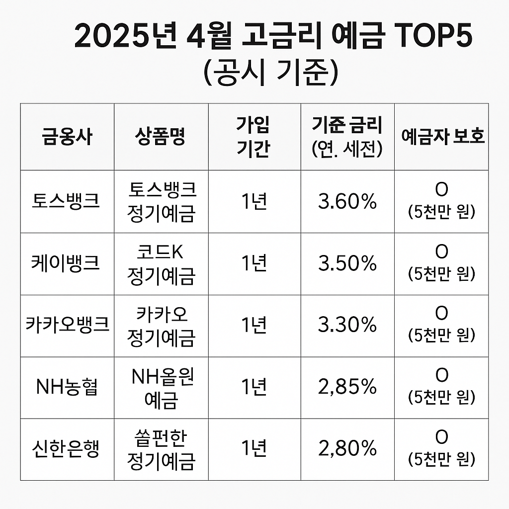 2025년 예금 금리 순위표