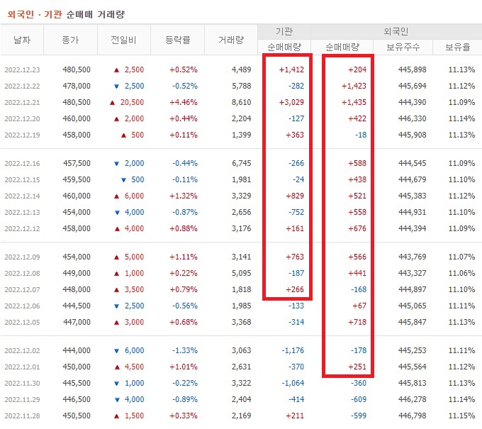 오뚜기 11월 ~ 12월 외국인 기관 순매수