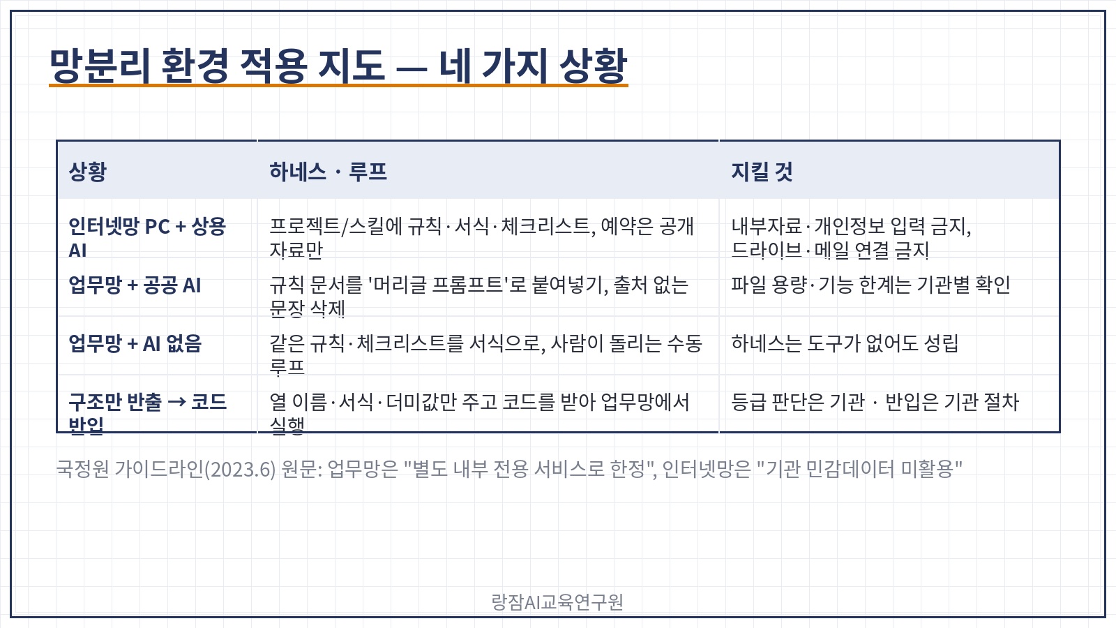 망분리 환경 적용 지도 &mdash; 인터넷망 PC(상용 AI, 공개 자료만), 업무망의 공공 AI(머리글 프롬프트 하네스), 공공 AI가 없을 때(수동 루프), 구조만 반출과 코드 반입