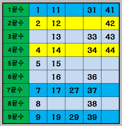 추천 끝수