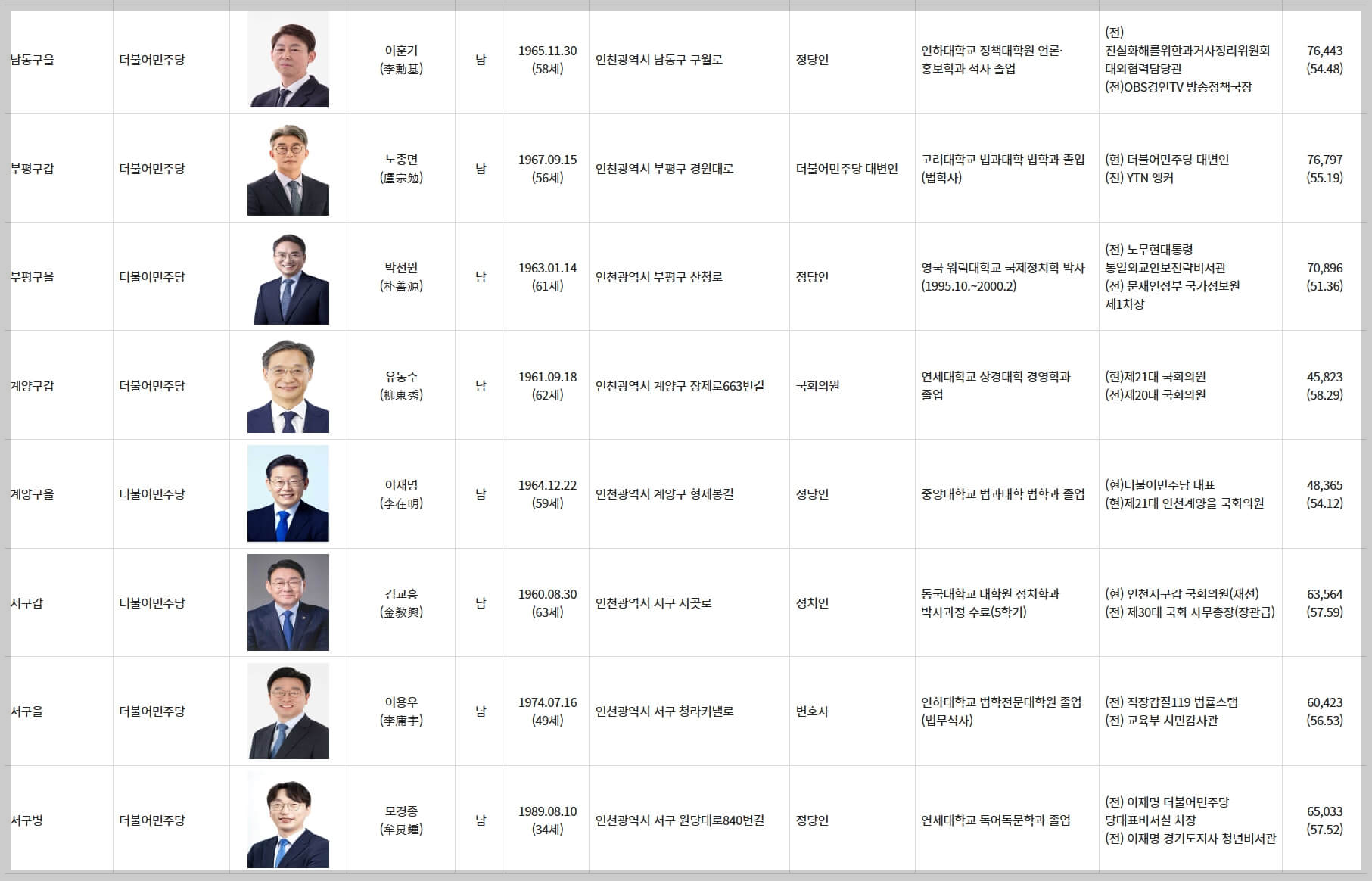 인천시 국회의원 당선인