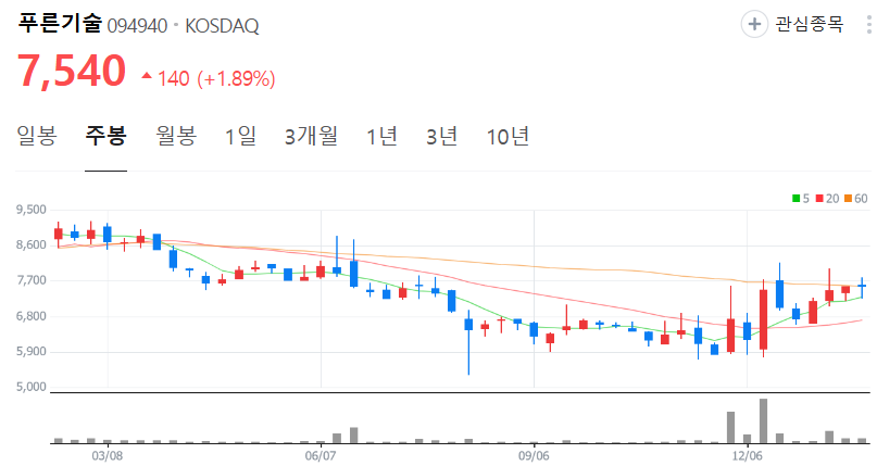 푸른기술-주가-주봉