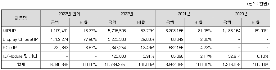 퀄리타스반도체 주요제품매출현황