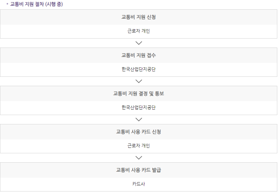 청년 교통비 지원, 청년동행카드 신청 방법 요약