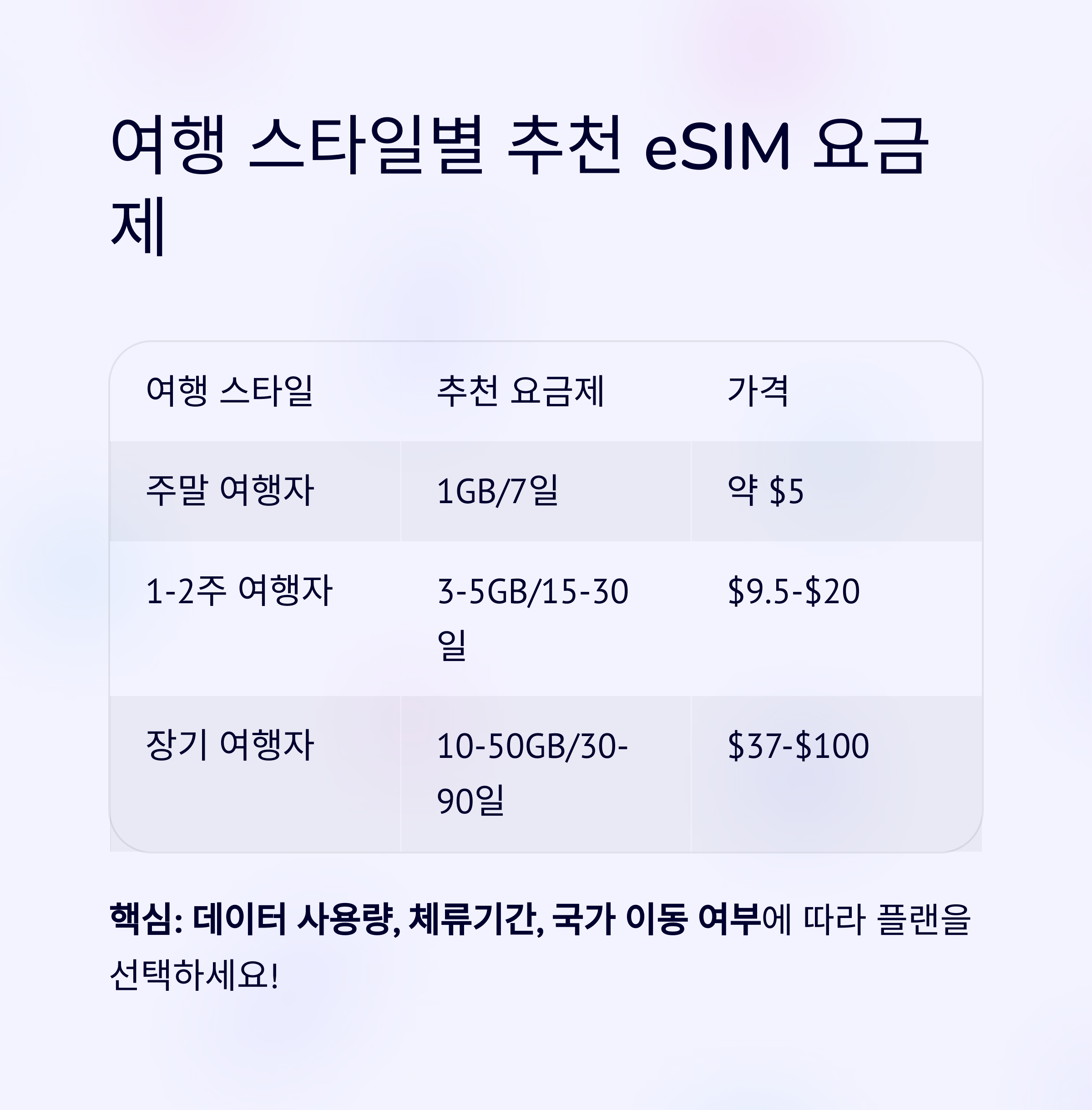 여행 스타일별 추천 eSIM 요금제