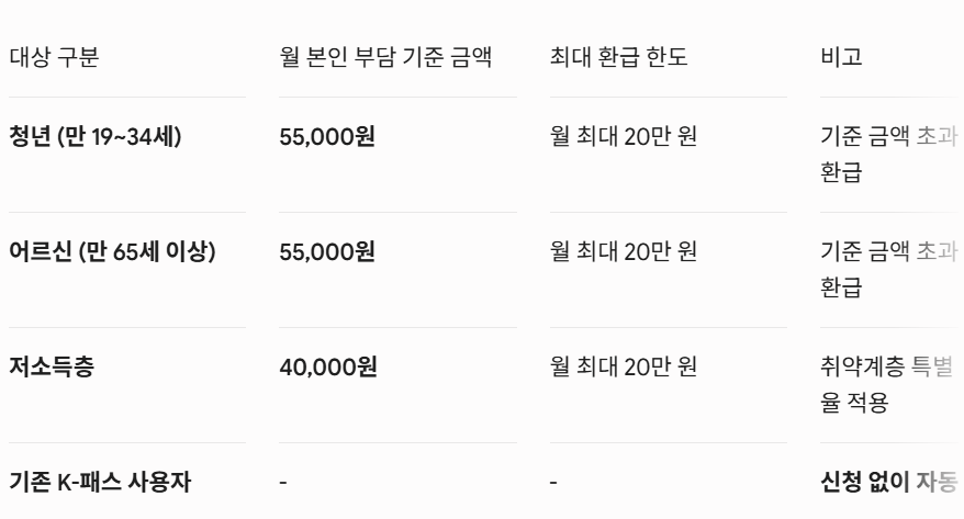 '모두의 카드' 환급 공식 요약