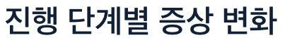 당뇨병 진행 단계별 증상 변화