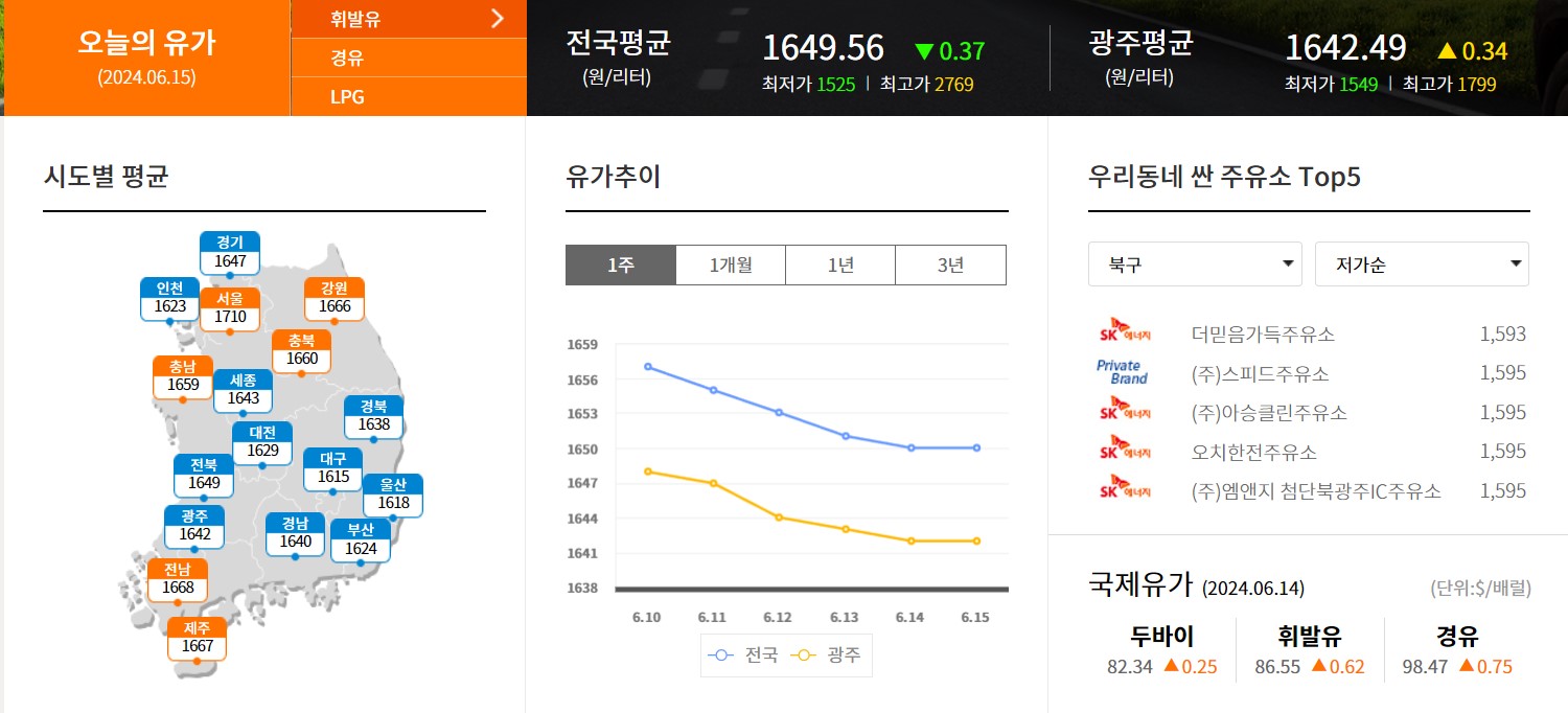 오피넷 오늘의 유가