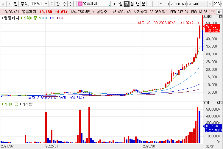 영풍제지 지난 3년간 주가흐름