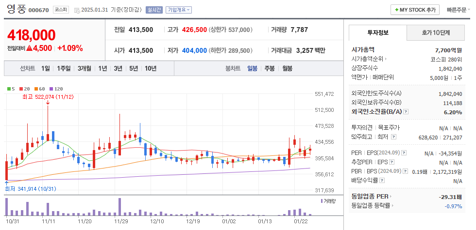 금 관련주 영풍 주가 차트