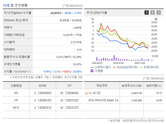 CJ프레시웨이_기업개요