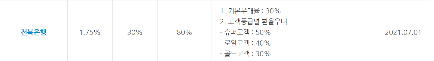 환전 수수료 제일 싼 은행