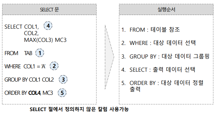 SELECT 문장 실행 순서