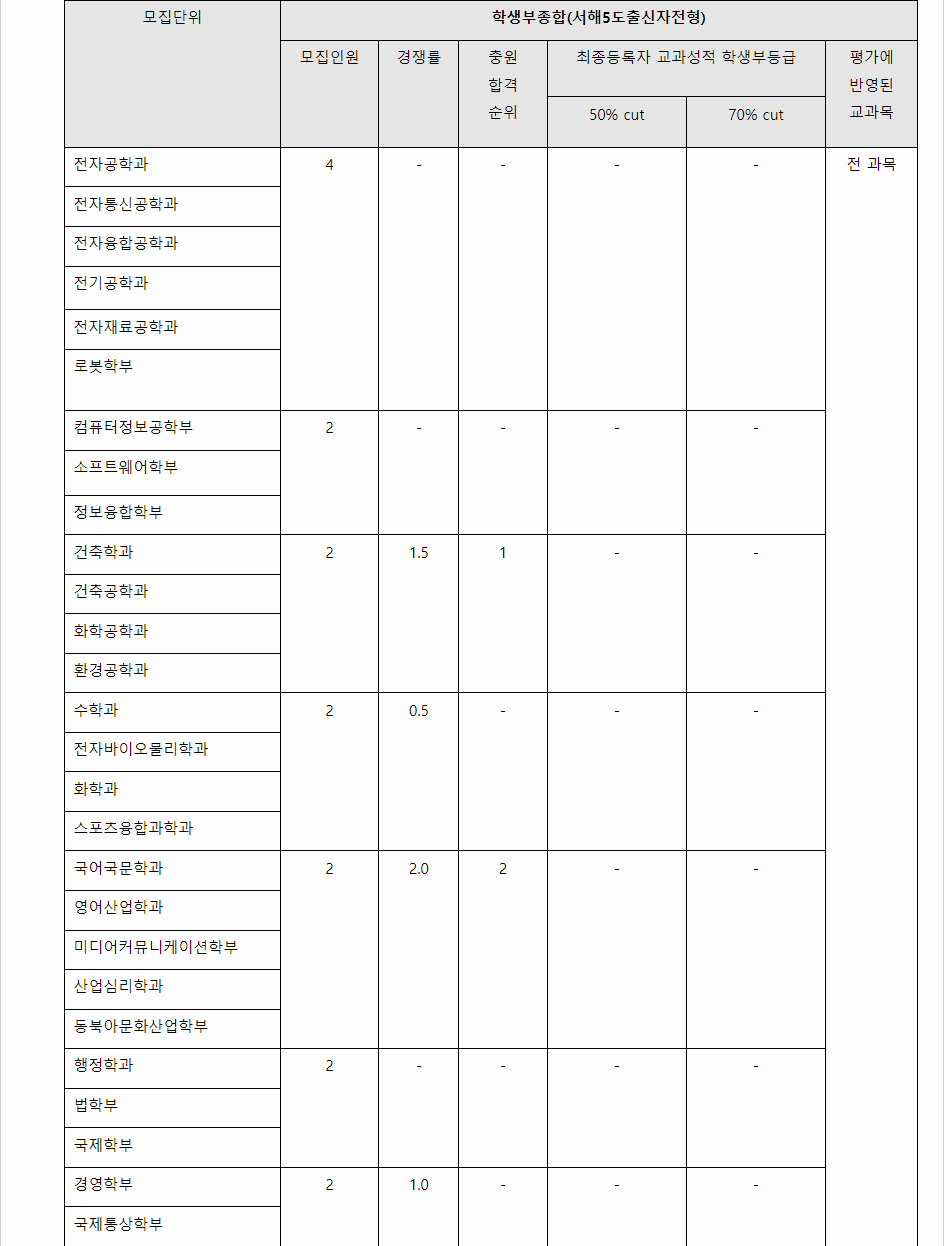 2023학년도 광운대학교 학생부종합전형 전형 결과