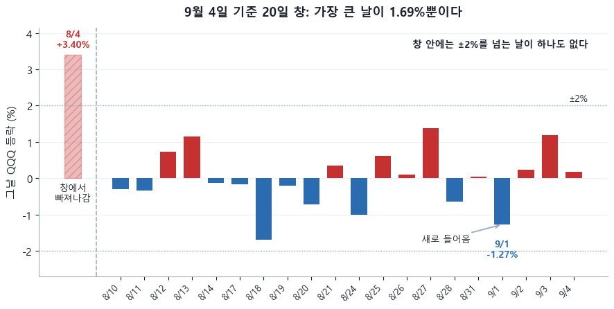 토스증권 거래내역의 TQQQ 매수 상세. 빨간 박스가 구매일 2026년 9월 1일과 목록의 TQQQ 8주 마이너스 553.95달러이고, 파란 박스가 총 구매금액 553.40달러와 수수료 0.55달러다. 목록 왼쪽의 9.3은 거래일이 아니라 출금일이다