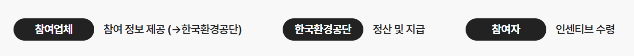 탄소중립포인트 적립