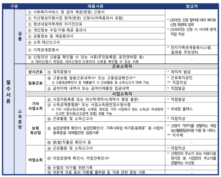 2024 청년내일 저축계좌 신청서류