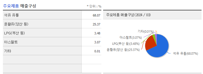 극동유화_주요제품
