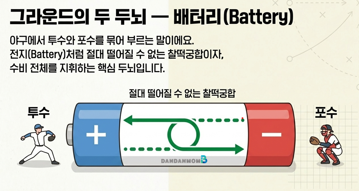 그라운드의 두 두뇌- 포수와 투수의 수비를 일컫는 말