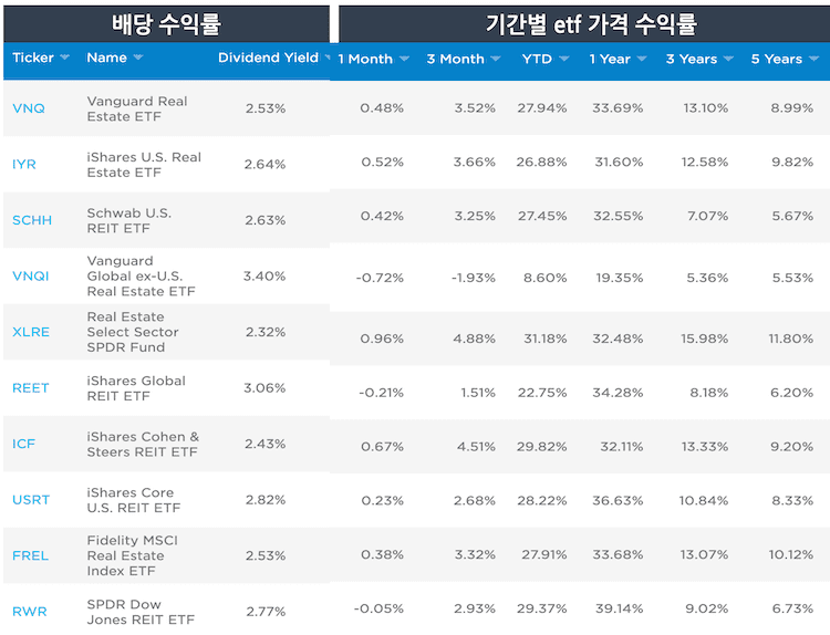 미국 부동산 리츠 top 10 etf 수익률