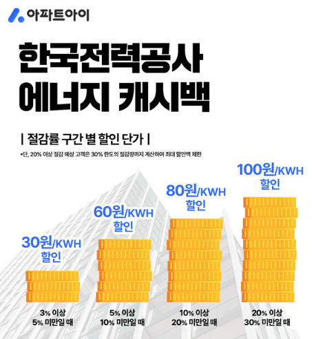 한전 에너지 캐시백 신청 캐시백 환급 방법