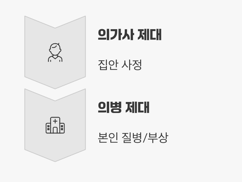 몸이 아파서 나오는 건 '의병 제대'