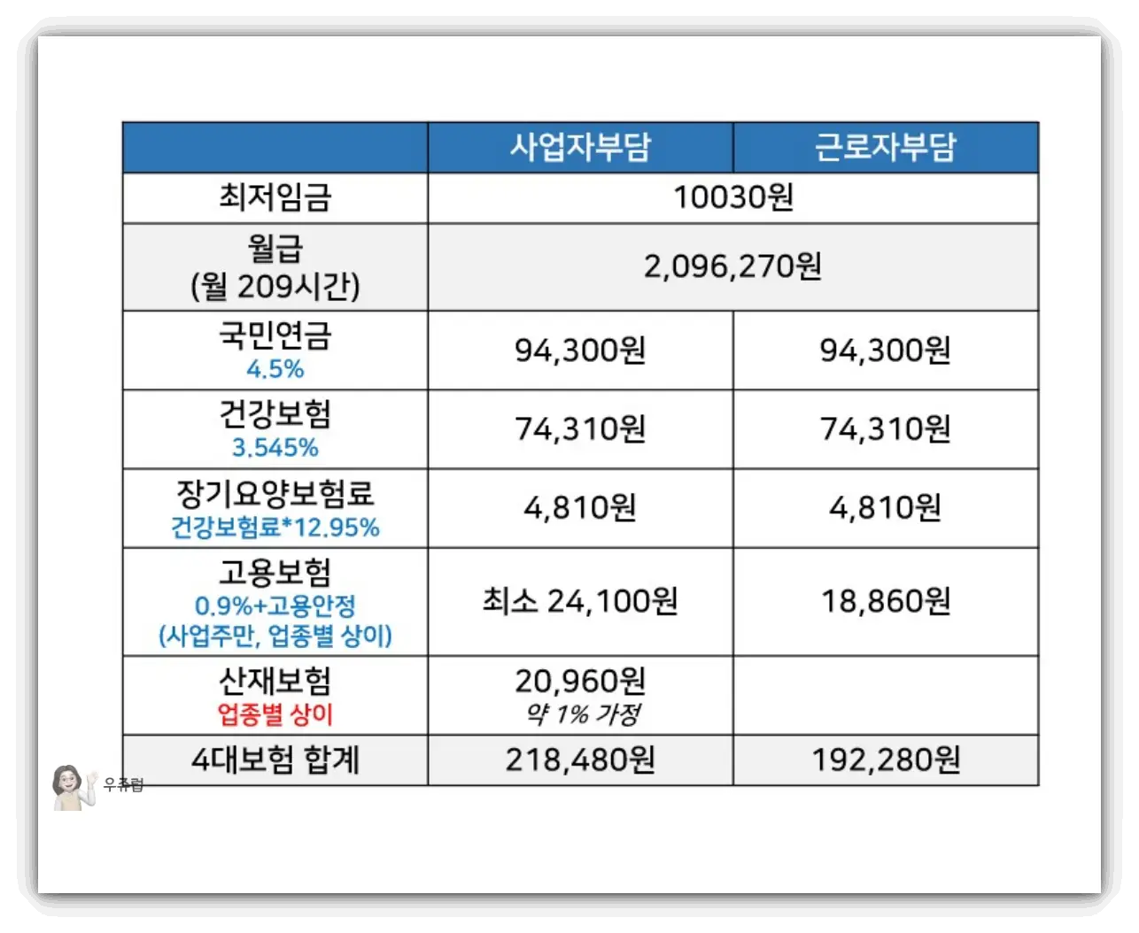 최저임금-4대보험