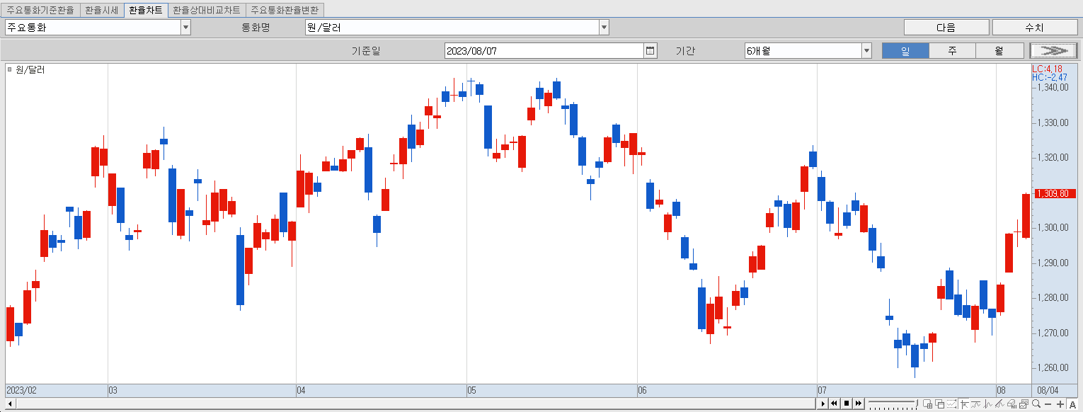 8.7 원달러 환율 동향