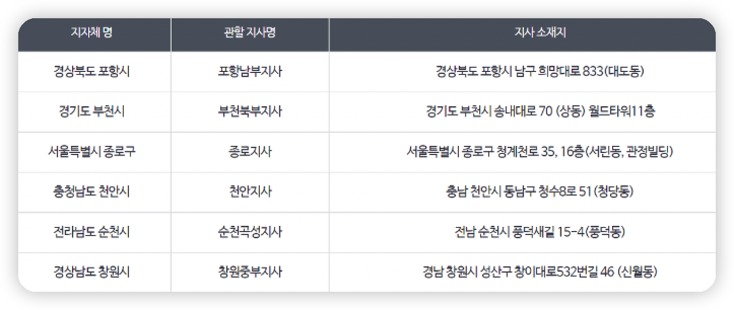 상병수당-시범지역-소재-건강공단-지사