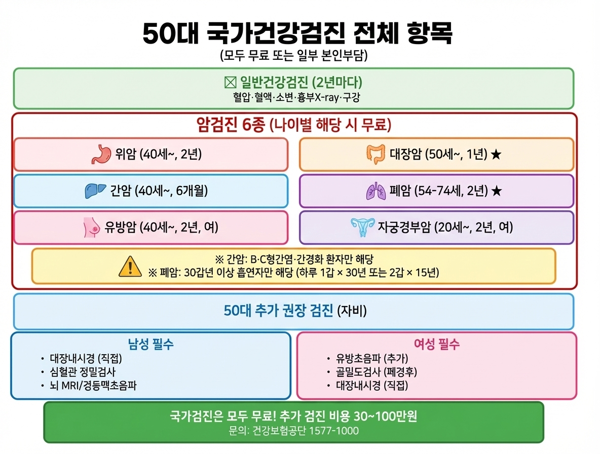 50대 국가건강검진 전체 항목